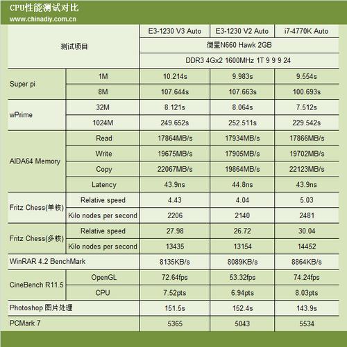 i57400和e3 1230v2评测