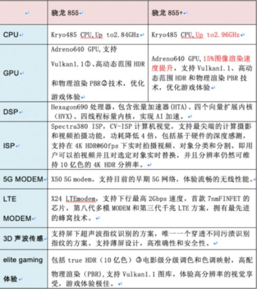 骁龙855相当于骁龙多少