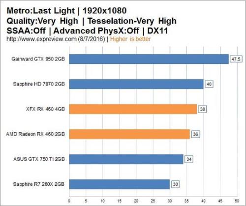 rx570和750ti性能差距