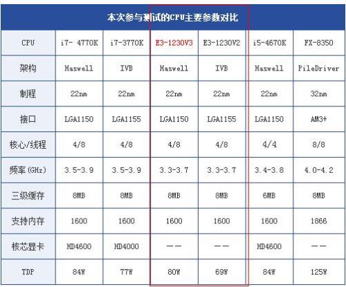 i5处理器和e31230v3哪个好