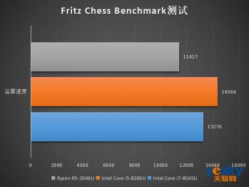 amd a3400m相当于intel几代