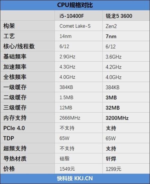 i52500k和i57300HQ那个比较好