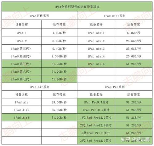 ipad机型上市顺序大全