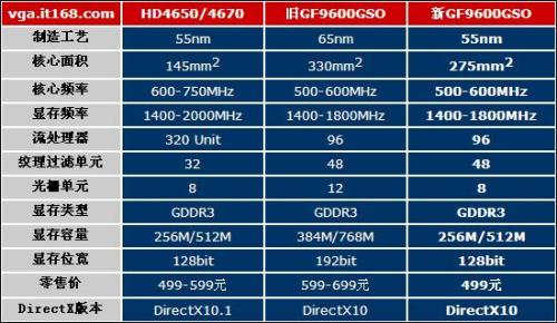9600GT相当于HD多少