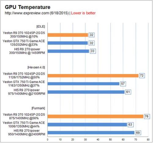 真心请教R9 370显卡待机功耗是多少W，能效比同R9 270相比有多少提升