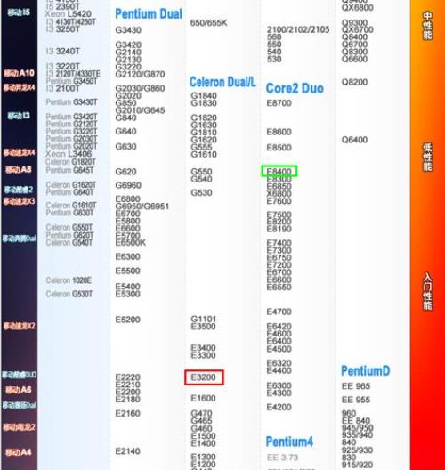 奔腾e8400和赛扬e3200在使用速度上有差别吗