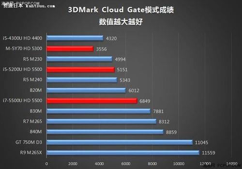 i54300m和i55200u哪个好