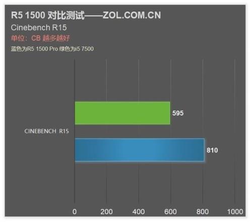 i57500和7400哪个更好