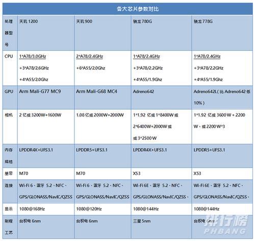 骁龙870和天玑2100哪个好