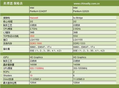 g4400核显相当于什么独显