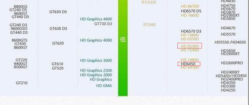 笔记本自带的HD4000核心显卡怎么样，相比N卡多少的A卡多少的，具体说说