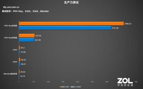 i75500u处理器什么水平