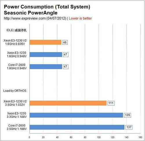 e31220v2功耗相当于哪款cpu