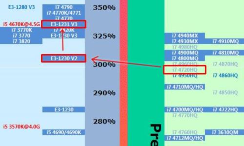 i7英特尔至强E5-2620六线十二线程和i7英特尔至强E5-2630六线十二线程那个好