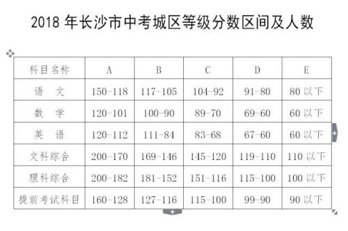 中考成绩怎样才算是b等级