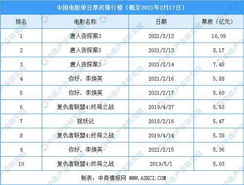 2021电影排行总榜