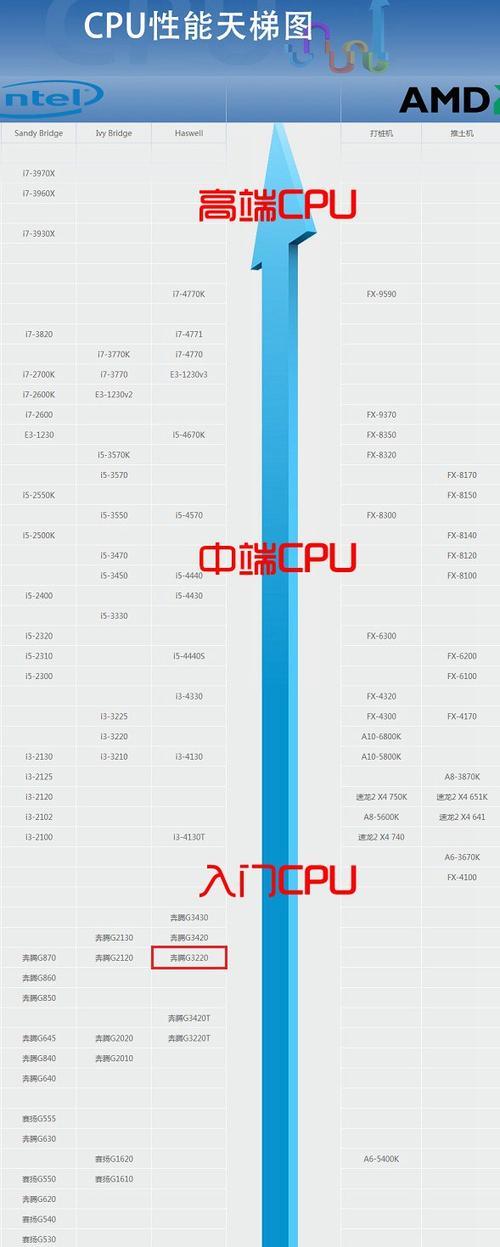 奔腾g3260作为入门级cpu性能如何