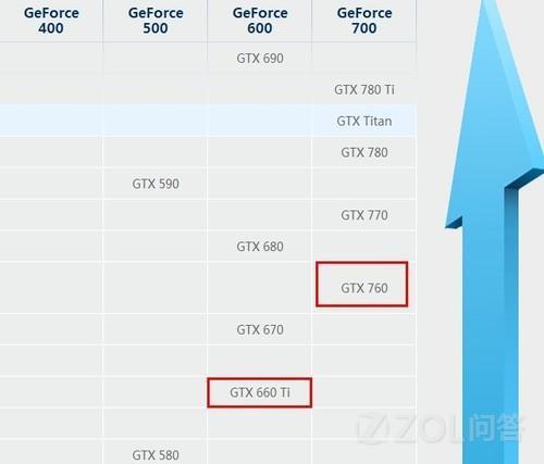 gtx750和gtx660ti哪个好用