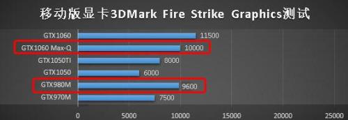 Gtx560和gtx580差距大吗