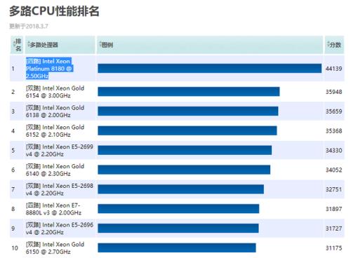 英特尔x5650 CPU和i5 4590比那个性能更强一点