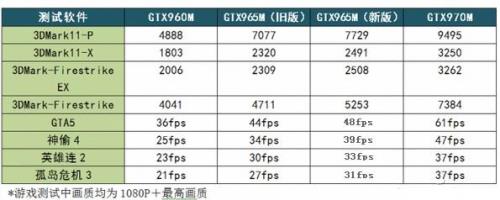 980m跟960m性能相差