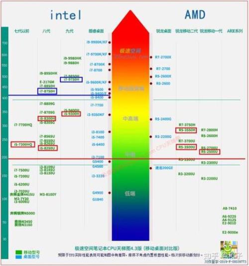 e3 1220v3对比i3 7100，这两款cpu哪个性能更好