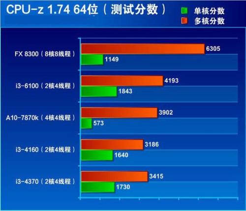 e5 2670和i3 4160哪个好