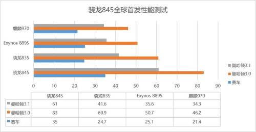 骁龙845相当于778g吗