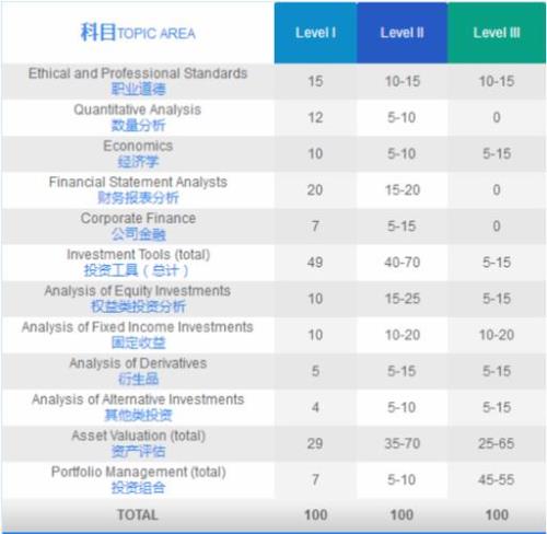 CFA考试科目
