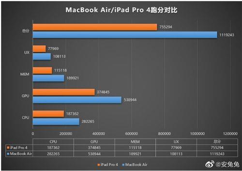 ipad m1芯片和a13芯片区别