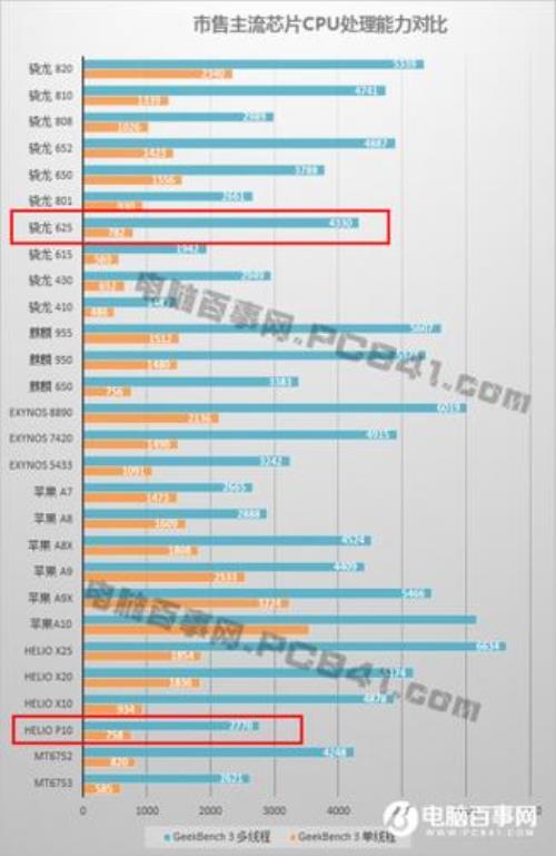 骁龙615处理器与联发科mt6753八核处理器哪个好