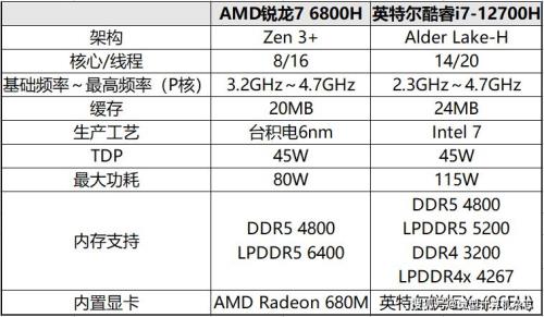 AMD5200和速龙II×2 250的差异