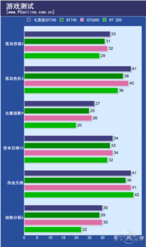 gt740相当于什么显卡