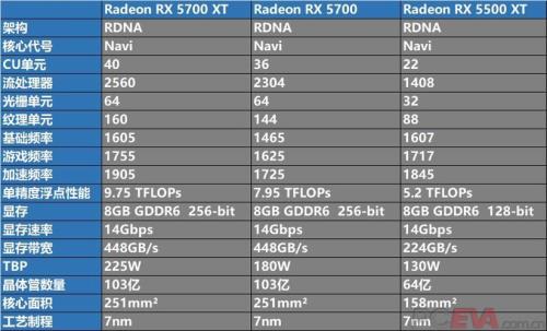 AMD5700和1650哪个好