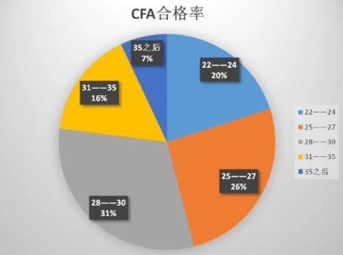 cfa考试哪个国家通过率高