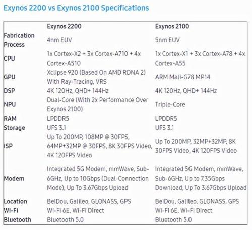 三星处理器exynos1080和骁龙88