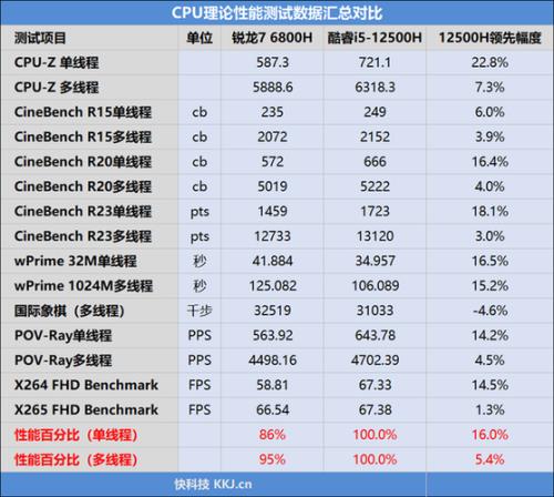 i52500和4200哪个好