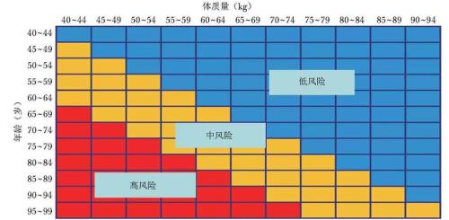 风险级别中什么色级别最高