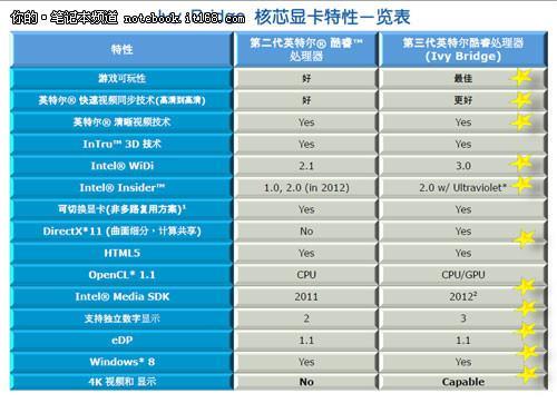 集成的P4000显卡HD4000有什么区别