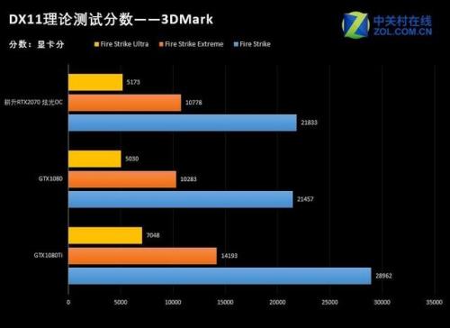 我的rtx2070显卡，跑分非常低