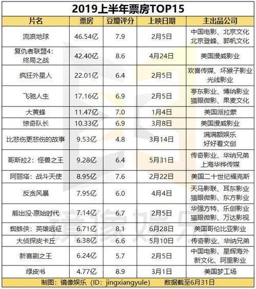 2019元旦电影片单