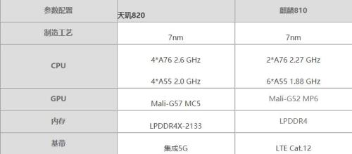 a7处理器和麒麟810哪个好