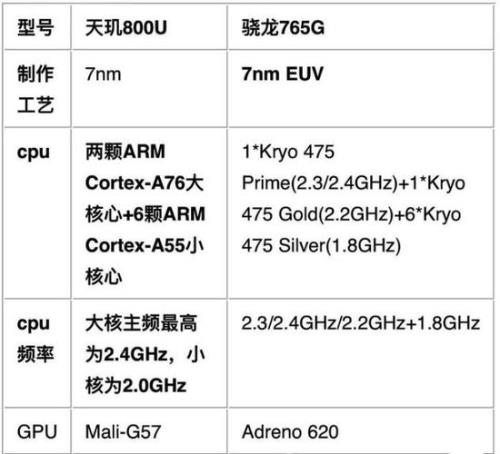 骁龙662和天玑800u哪个性能强