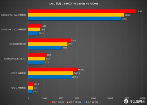 amd 6800h相当于什么水平