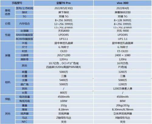 荣耀70和x80哪个屏幕好一点