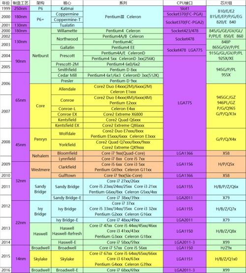 笔记本IntelGL40主板最高能配什么CPU