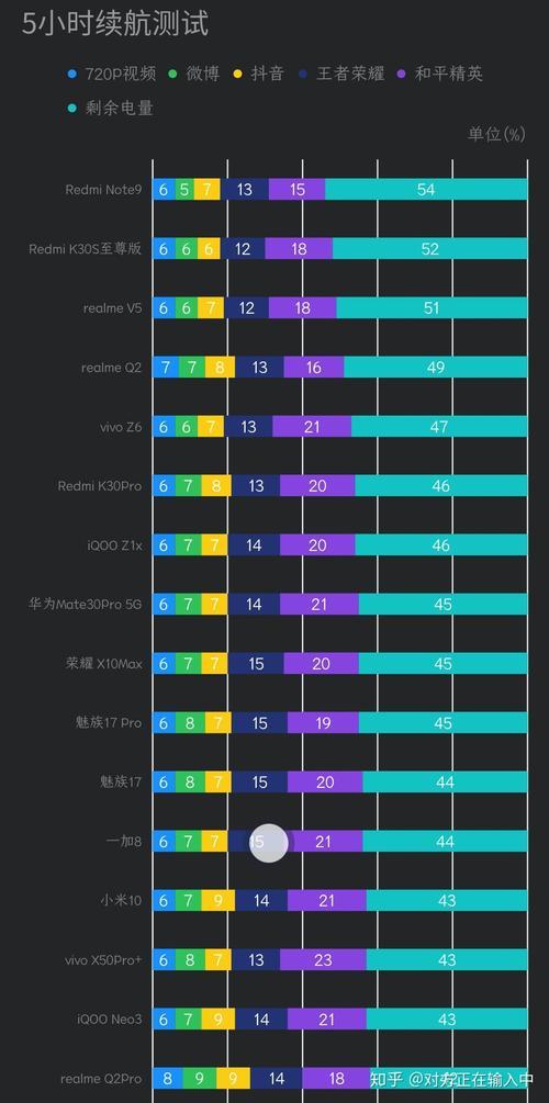 天玑800u续航怎么样