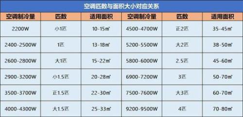 功率1080制冷量3550是多大的空调