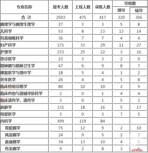 临床医学大专考研成功率