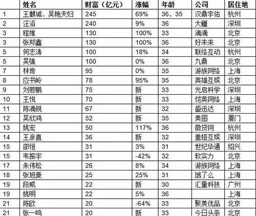 1983年出生的富豪